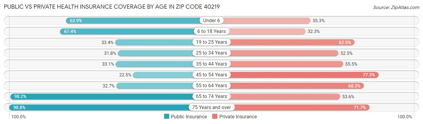 Public vs Private Health Insurance Coverage by Age in Zip Code 40219