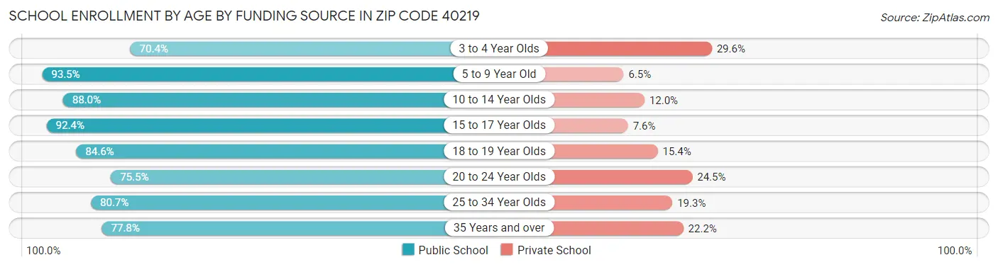 School Enrollment by Age by Funding Source in Zip Code 40219