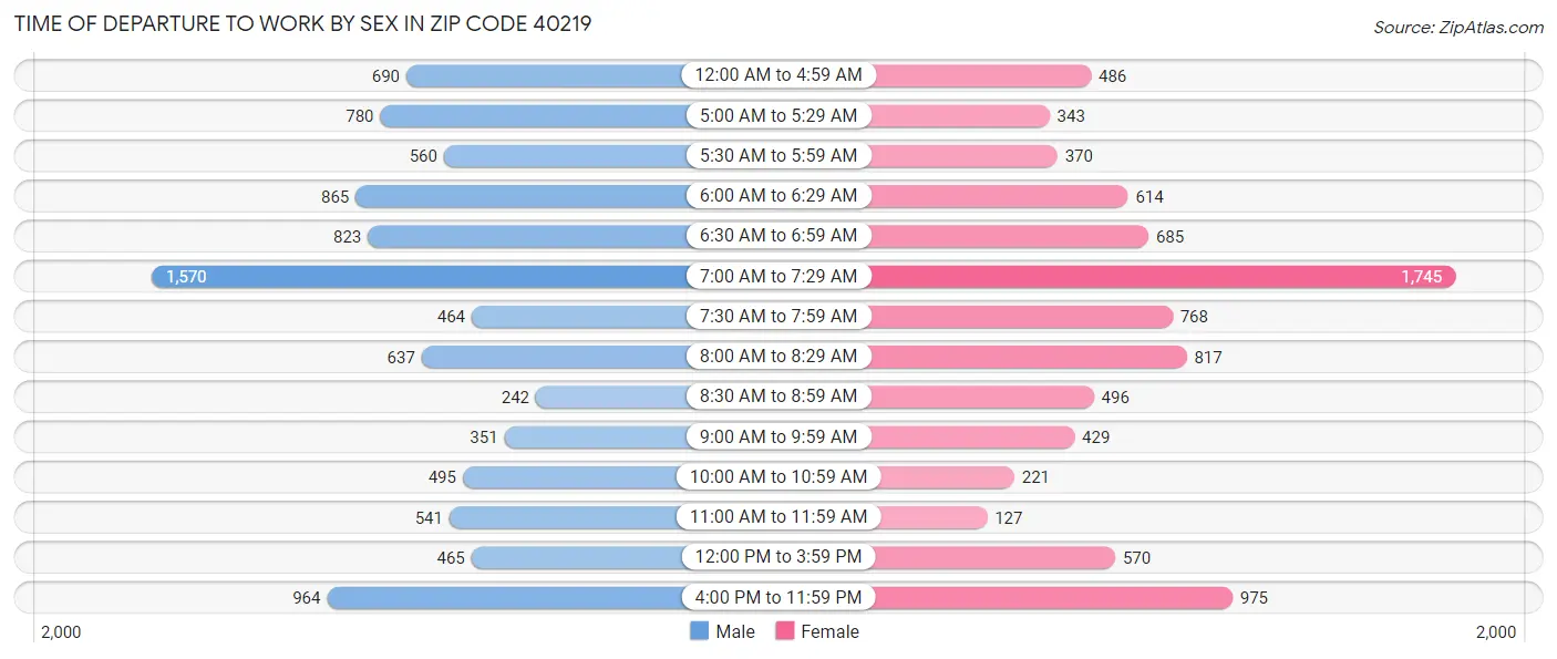 Time of Departure to Work by Sex in Zip Code 40219