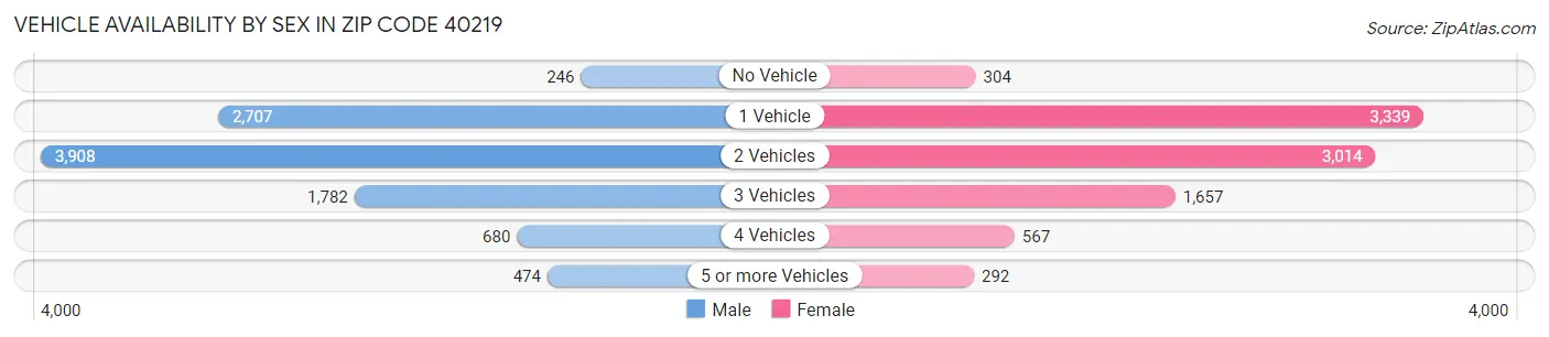 Vehicle Availability by Sex in Zip Code 40219