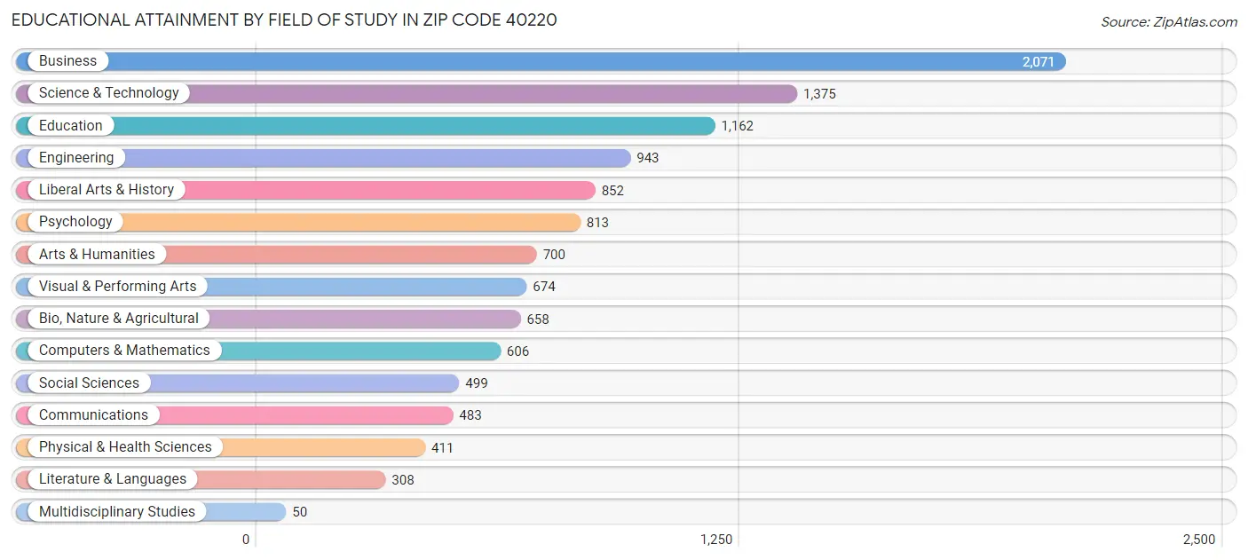 Educational Attainment by Field of Study in Zip Code 40220