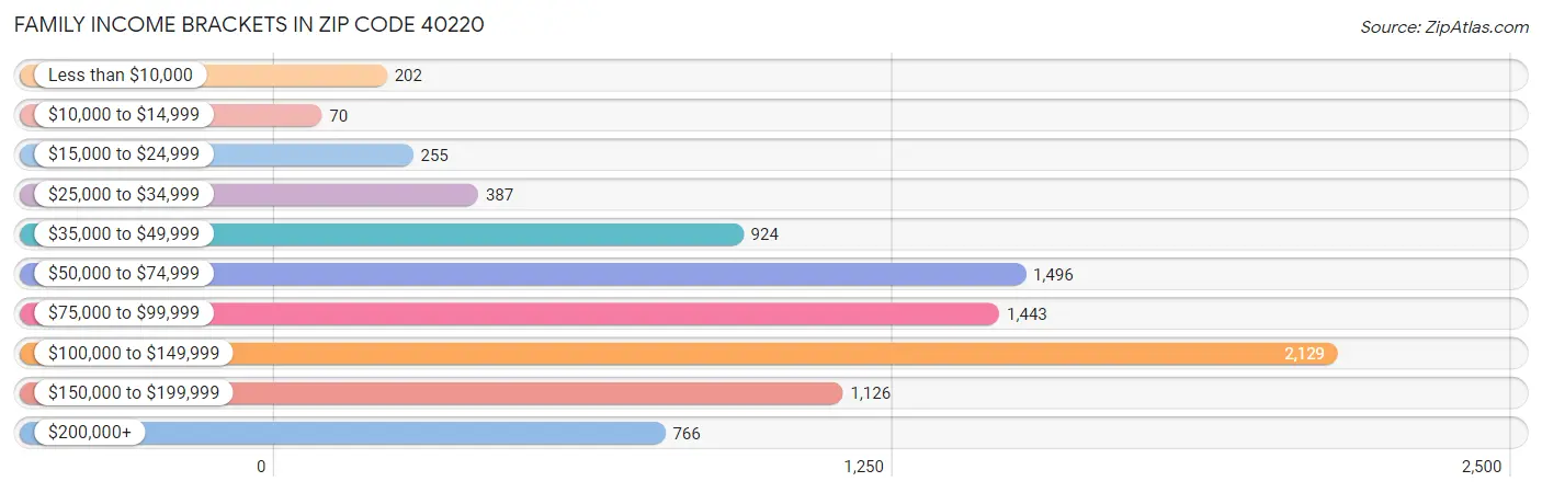 Family Income Brackets in Zip Code 40220