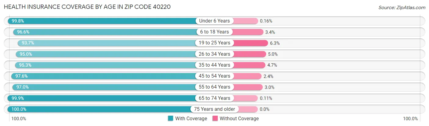 Health Insurance Coverage by Age in Zip Code 40220