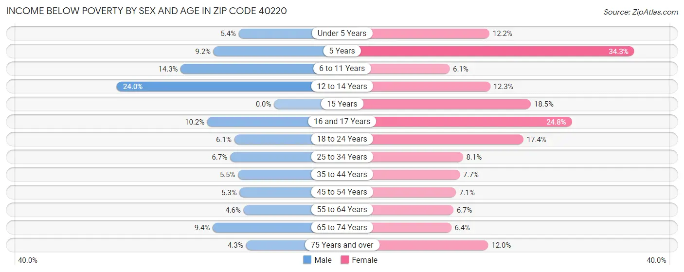 Income Below Poverty by Sex and Age in Zip Code 40220