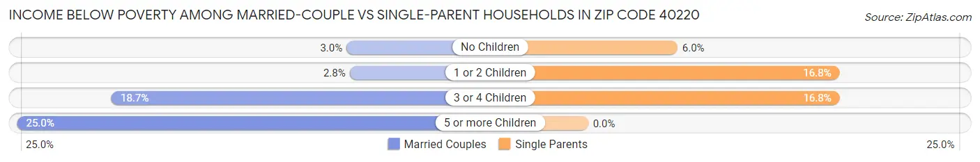 Income Below Poverty Among Married-Couple vs Single-Parent Households in Zip Code 40220