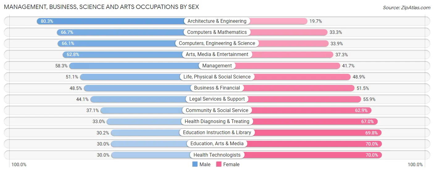 Management, Business, Science and Arts Occupations by Sex in Zip Code 40220