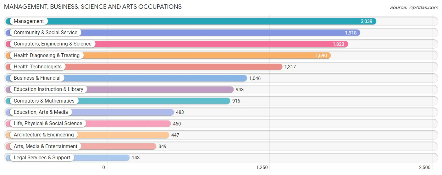 Management, Business, Science and Arts Occupations in Zip Code 40220