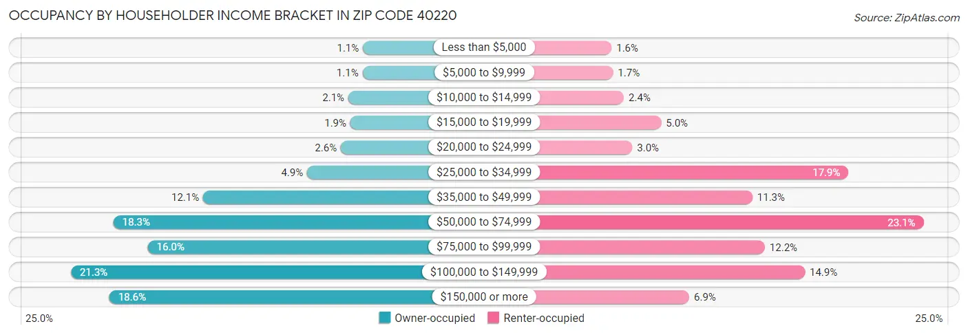 Occupancy by Householder Income Bracket in Zip Code 40220