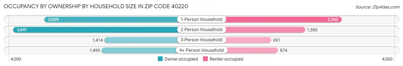 Occupancy by Ownership by Household Size in Zip Code 40220