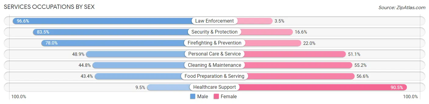 Services Occupations by Sex in Zip Code 40220