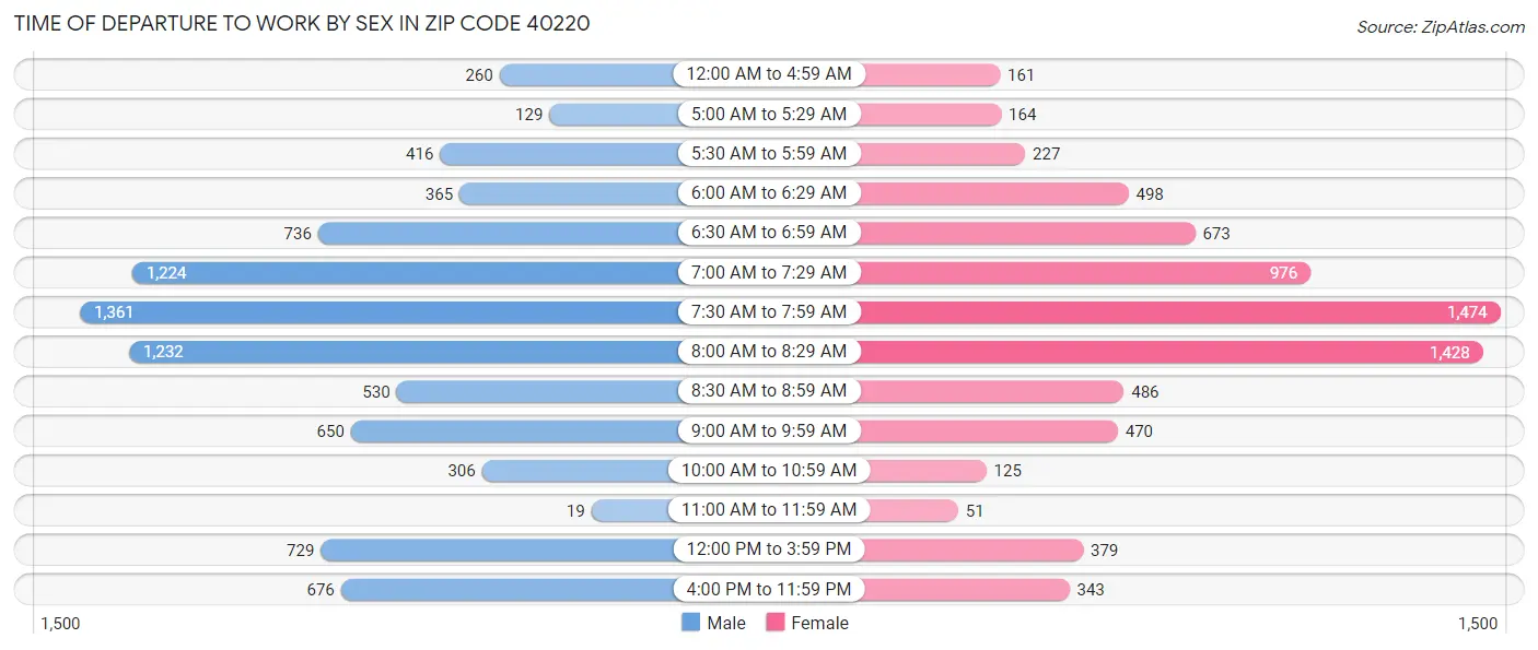 Time of Departure to Work by Sex in Zip Code 40220