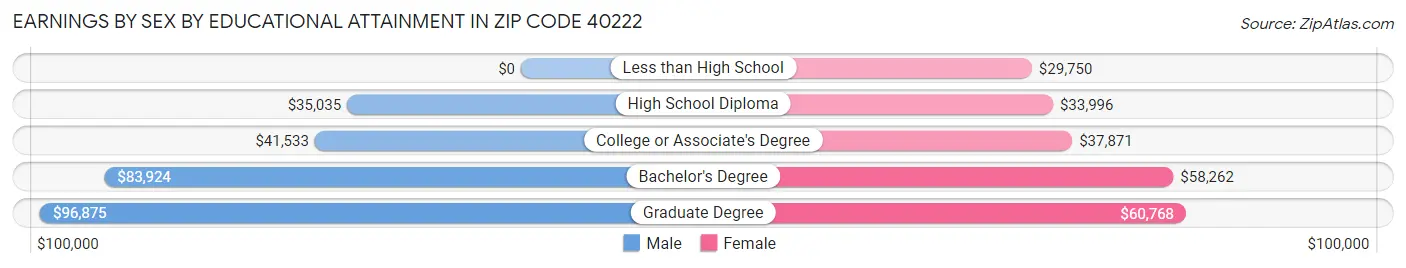 Earnings by Sex by Educational Attainment in Zip Code 40222