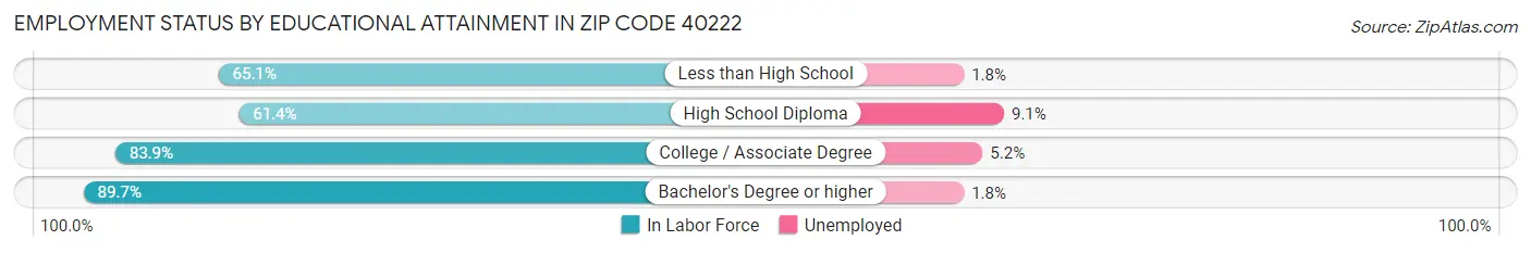 Employment Status by Educational Attainment in Zip Code 40222