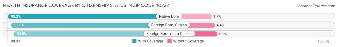Health Insurance Coverage by Citizenship Status in Zip Code 40222