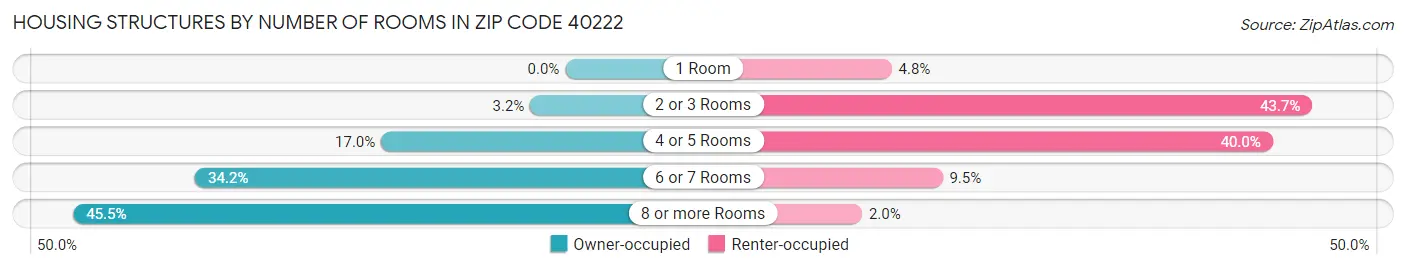 Housing Structures by Number of Rooms in Zip Code 40222