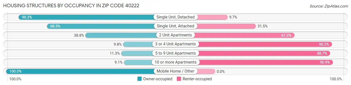 Housing Structures by Occupancy in Zip Code 40222