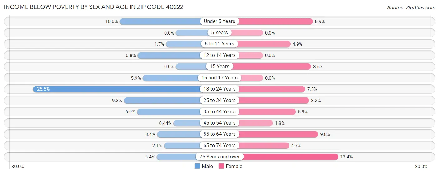Income Below Poverty by Sex and Age in Zip Code 40222