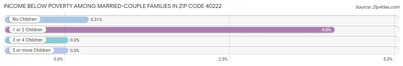 Income Below Poverty Among Married-Couple Families in Zip Code 40222