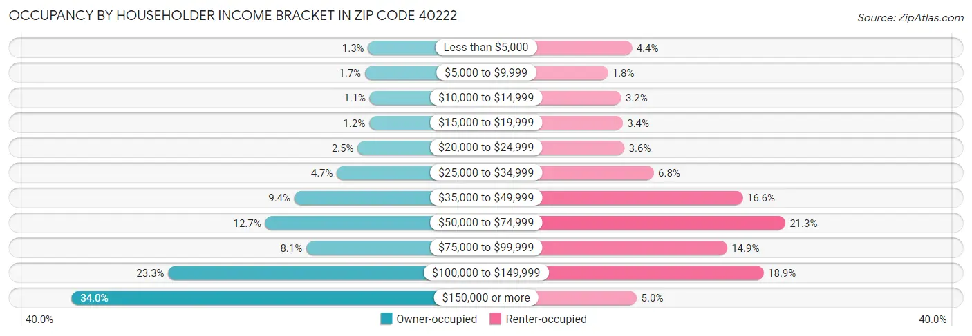 Occupancy by Householder Income Bracket in Zip Code 40222