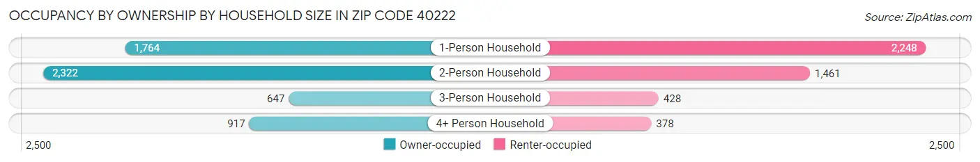 Occupancy by Ownership by Household Size in Zip Code 40222