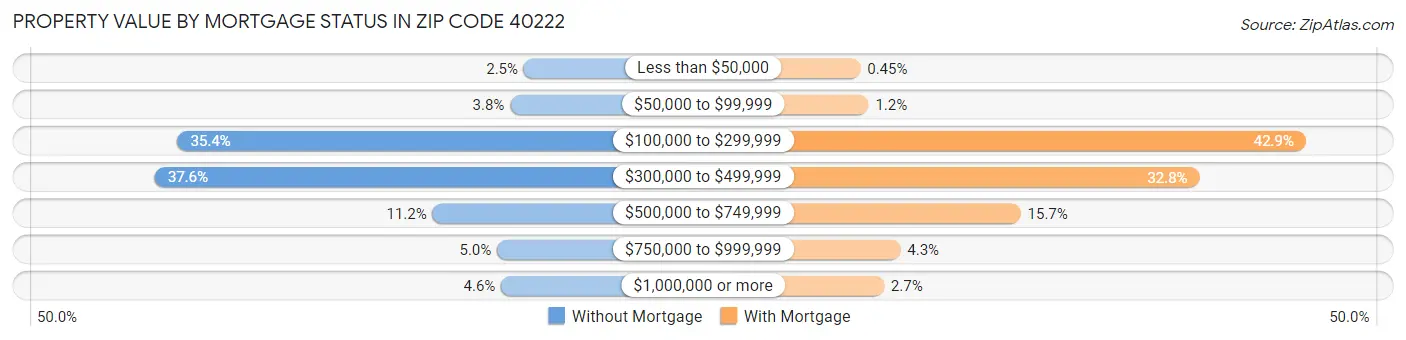 Property Value by Mortgage Status in Zip Code 40222