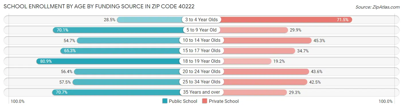 School Enrollment by Age by Funding Source in Zip Code 40222