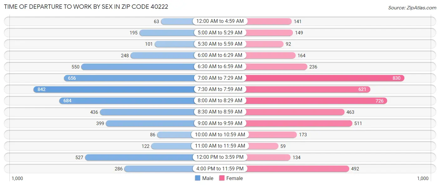 Time of Departure to Work by Sex in Zip Code 40222