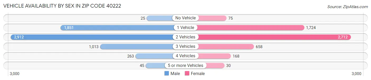 Vehicle Availability by Sex in Zip Code 40222