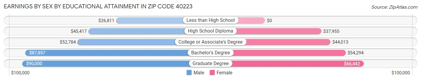 Earnings by Sex by Educational Attainment in Zip Code 40223