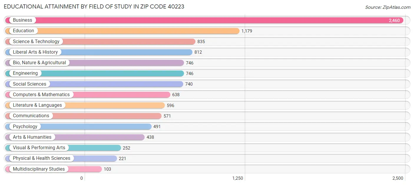 Educational Attainment by Field of Study in Zip Code 40223
