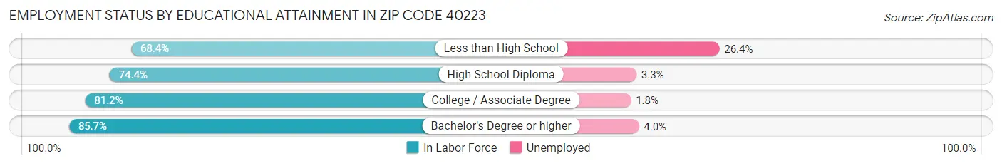 Employment Status by Educational Attainment in Zip Code 40223