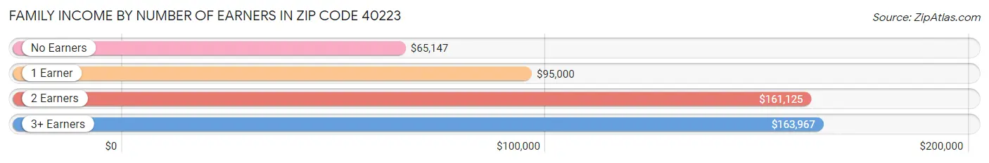 Family Income by Number of Earners in Zip Code 40223