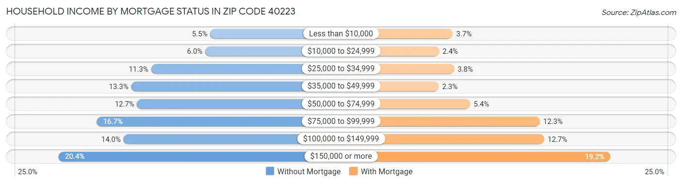 Household Income by Mortgage Status in Zip Code 40223