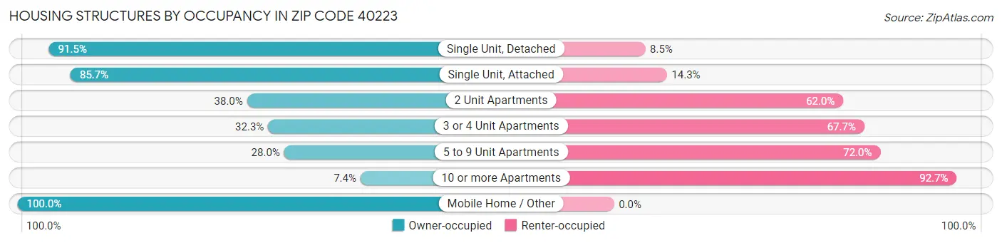Housing Structures by Occupancy in Zip Code 40223