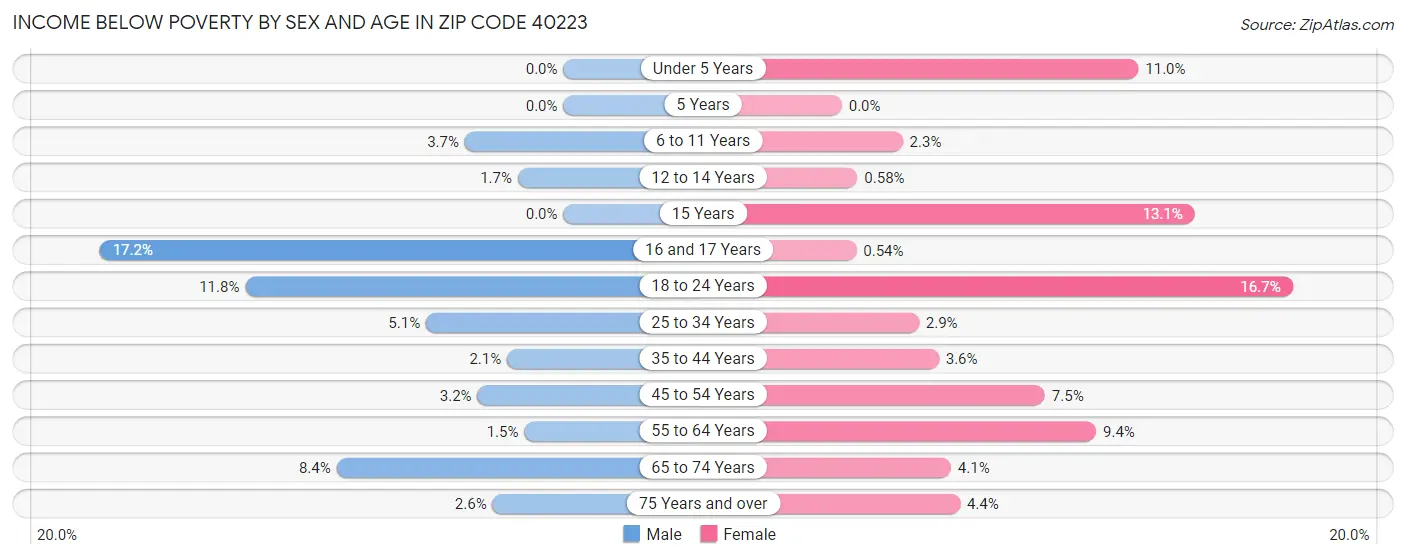 Income Below Poverty by Sex and Age in Zip Code 40223
