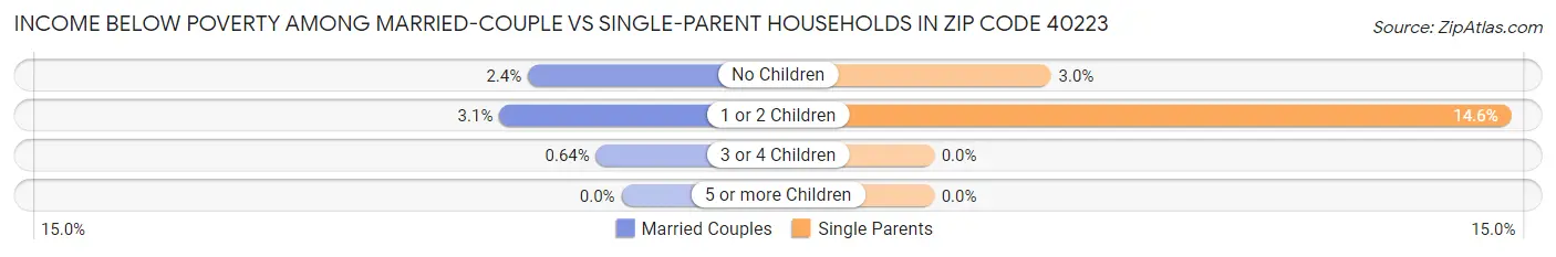 Income Below Poverty Among Married-Couple vs Single-Parent Households in Zip Code 40223