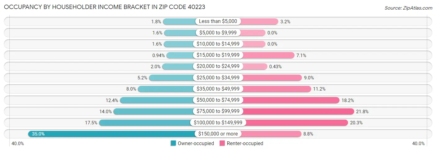 Occupancy by Householder Income Bracket in Zip Code 40223