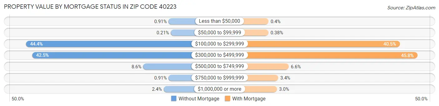 Property Value by Mortgage Status in Zip Code 40223