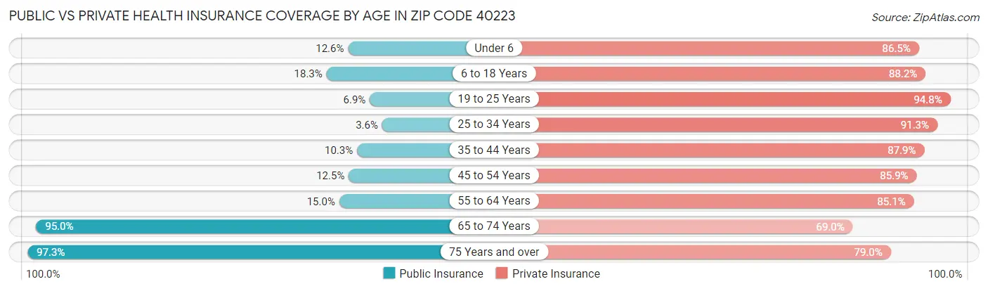 Public vs Private Health Insurance Coverage by Age in Zip Code 40223
