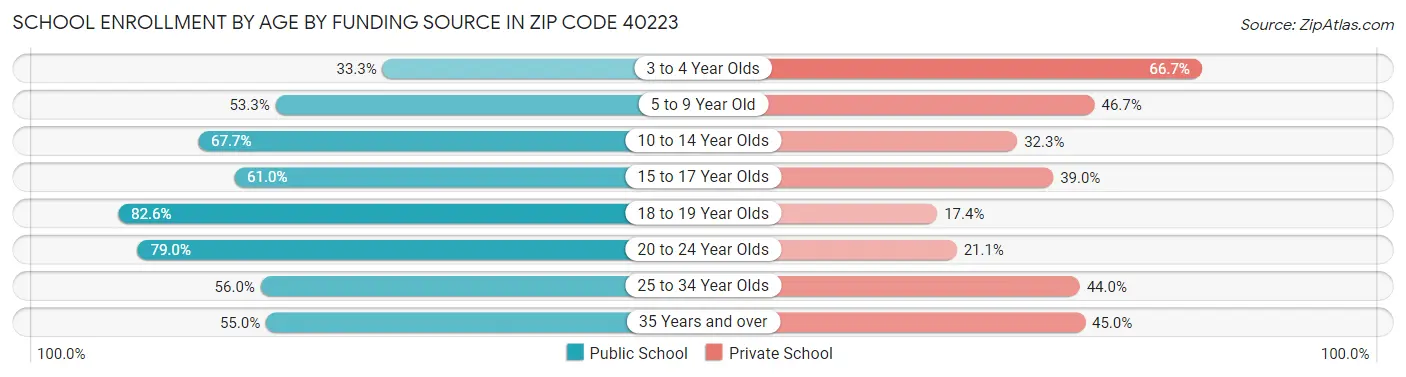 School Enrollment by Age by Funding Source in Zip Code 40223