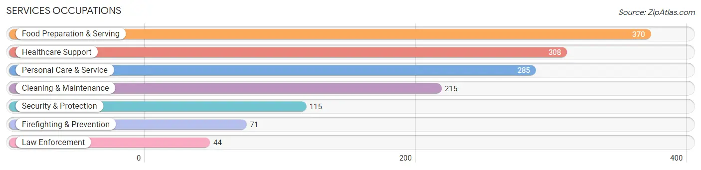 Services Occupations in Zip Code 40223