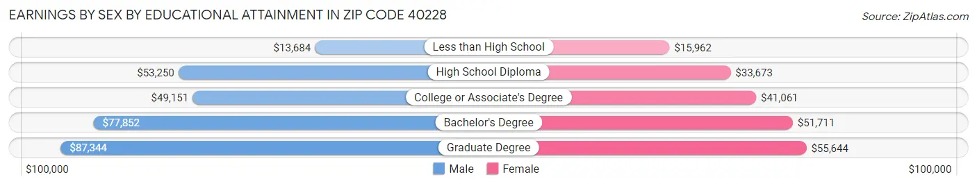 Earnings by Sex by Educational Attainment in Zip Code 40228