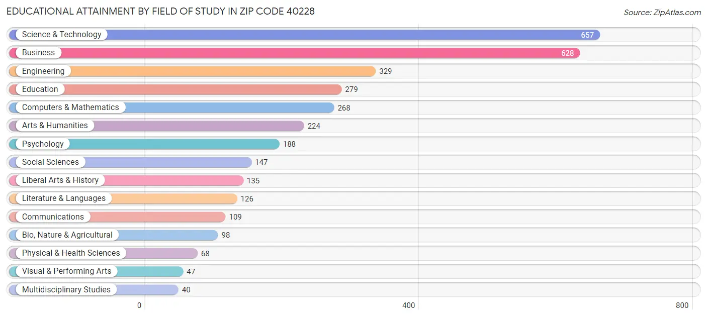 Educational Attainment by Field of Study in Zip Code 40228