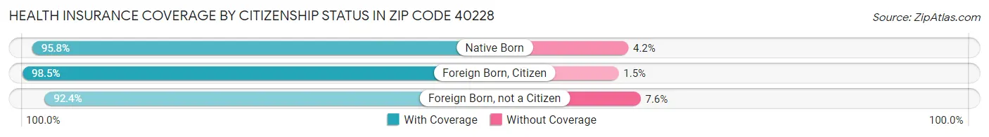 Health Insurance Coverage by Citizenship Status in Zip Code 40228