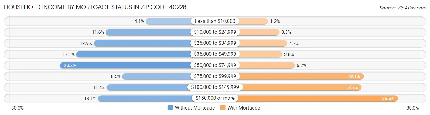 Household Income by Mortgage Status in Zip Code 40228