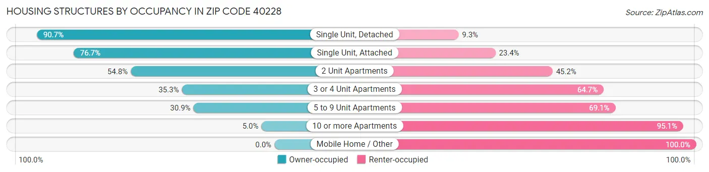 Housing Structures by Occupancy in Zip Code 40228