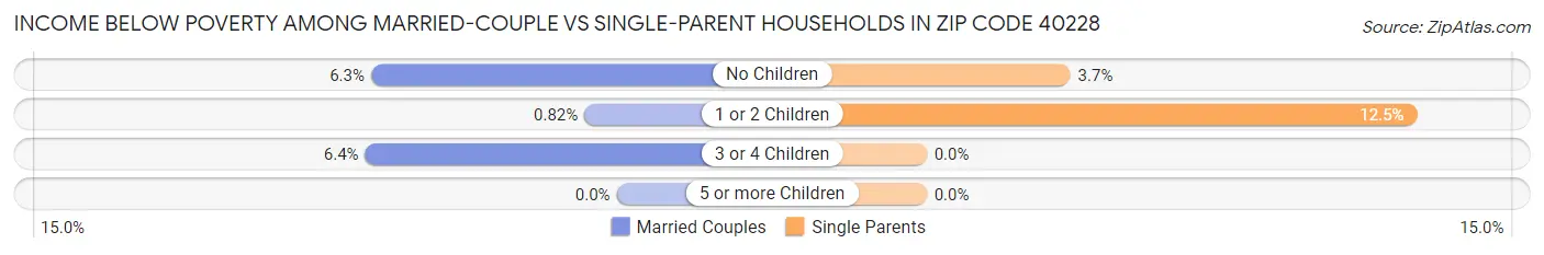Income Below Poverty Among Married-Couple vs Single-Parent Households in Zip Code 40228