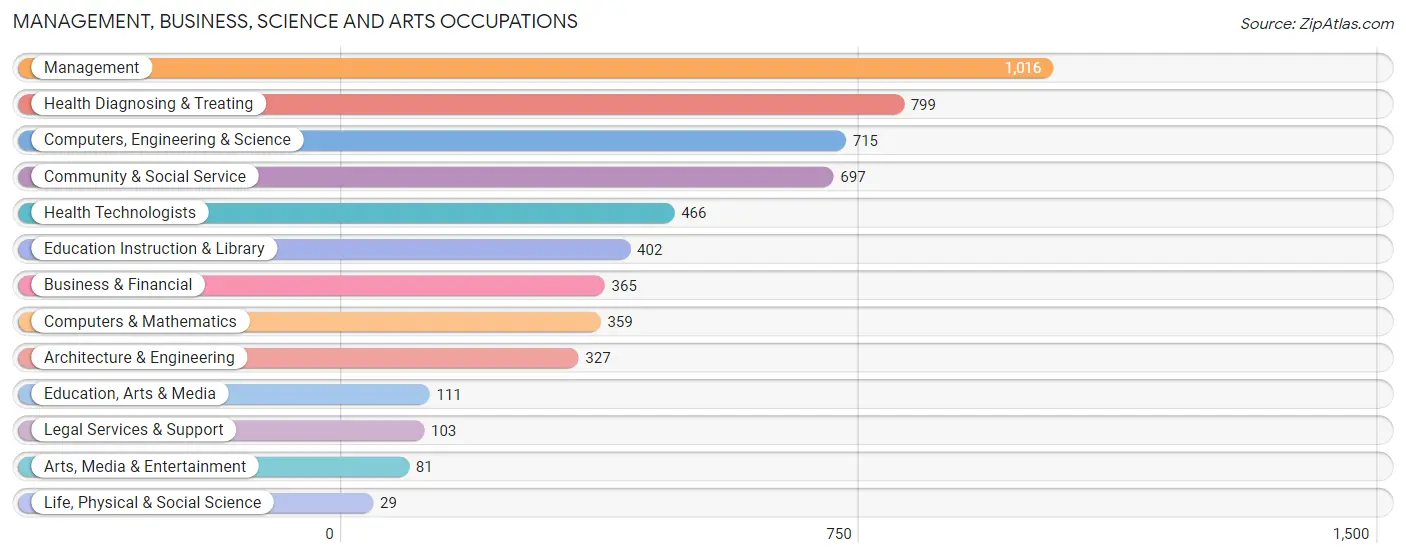 Management, Business, Science and Arts Occupations in Zip Code 40228