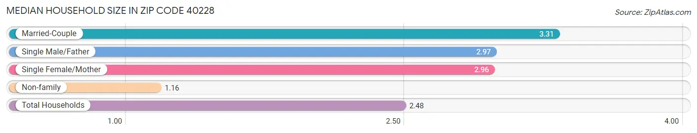 Median Household Size in Zip Code 40228