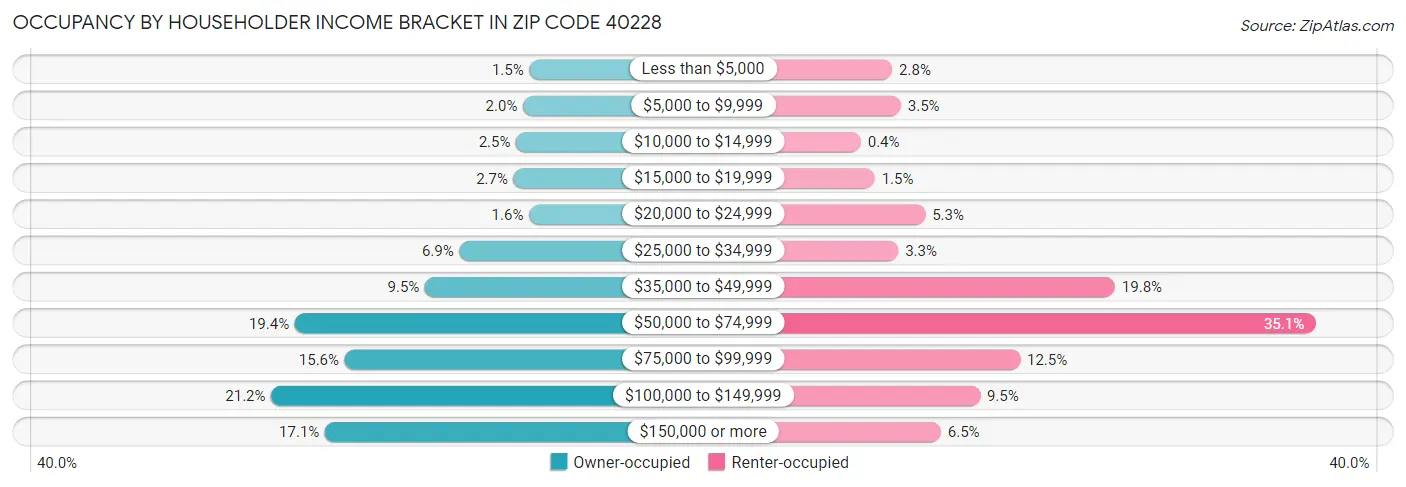 Occupancy by Householder Income Bracket in Zip Code 40228